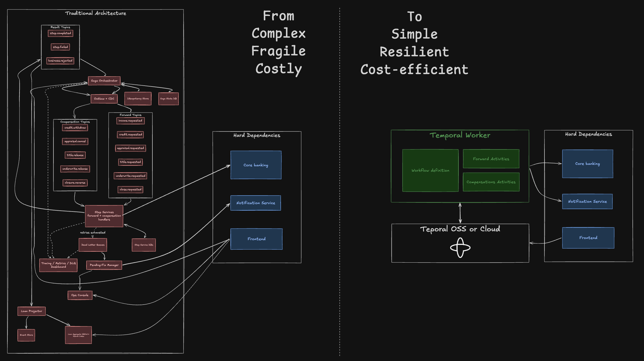 Architectural comparison between a traditional implementation and the Temporal-based solution